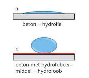 Water is hydrofiel op beton, maar hydrofoob op gehydrofobeerd beton (bron:              Betoniek)