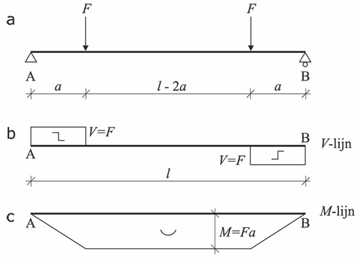 Krachtenlijnen constructie