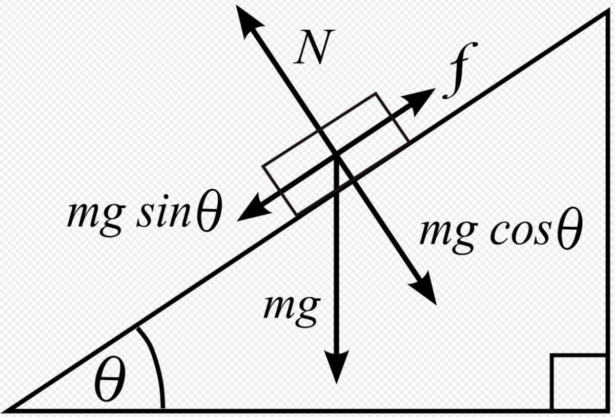 Het rustgewicht van een object is mg. De normaalkracht die door het object bij een hellend vlak ontwikkeld wordt, is aangegeven met N. (bron: Wikimedia, Mets501)