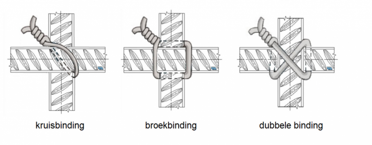Er bestaan verschillende vlechtverbindingen.  De kruisverbinding, broekbinding en de dubbele binding worden vooral gebruikt (Bron: betonstaal.nl)