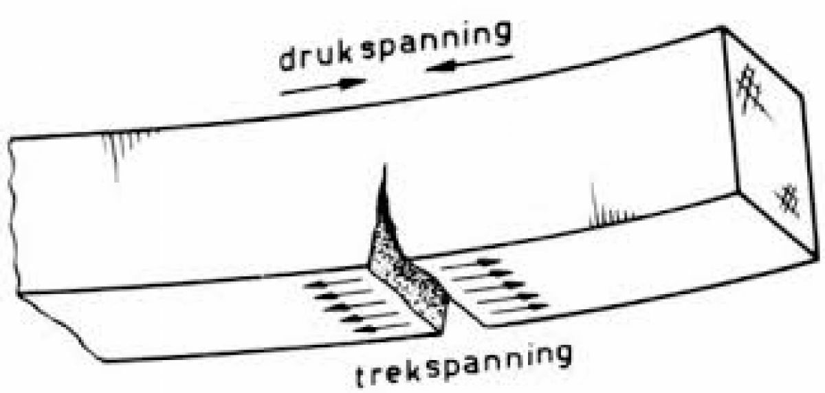 Druk- vs Trekspanning (bron: Draagconstructies Basis TU-Delft)