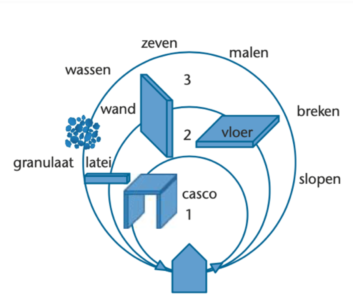 Circulaire economie op drie niveaus voor beton (bron: BetonAkkoord) Circulaire economie op drie niveaus voor beton (bron: BetonAkkoord)