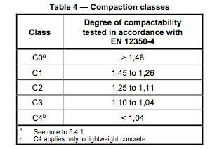 Consistentieklassen volgens NEN-EN 12350-4